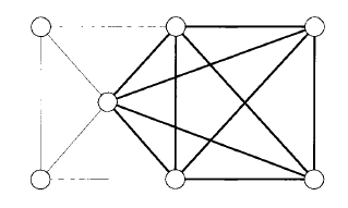 5-clique Vemos un grafo con un subgrafo de 5 nodos donde todos los nodos son adyacentes.